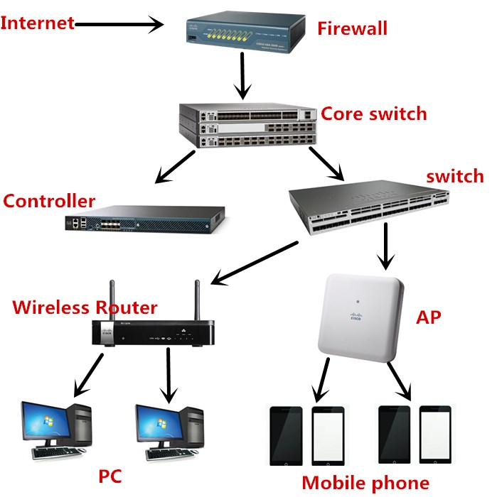 undtagelse Kammer nedbryder What role does a switch, router, firewall, and wireless AP play in the  network?